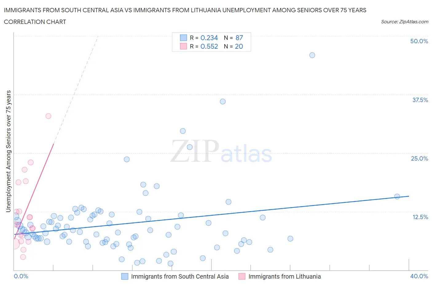 Immigrants from South Central Asia vs Immigrants from Lithuania Unemployment Among Seniors over 75 years