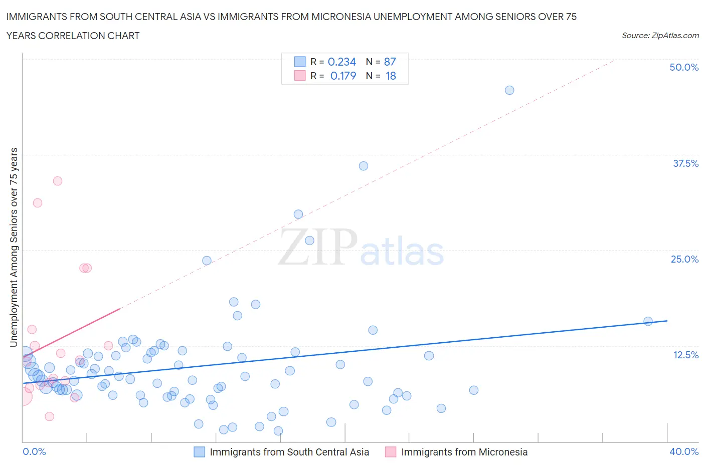 Immigrants from South Central Asia vs Immigrants from Micronesia Unemployment Among Seniors over 75 years
