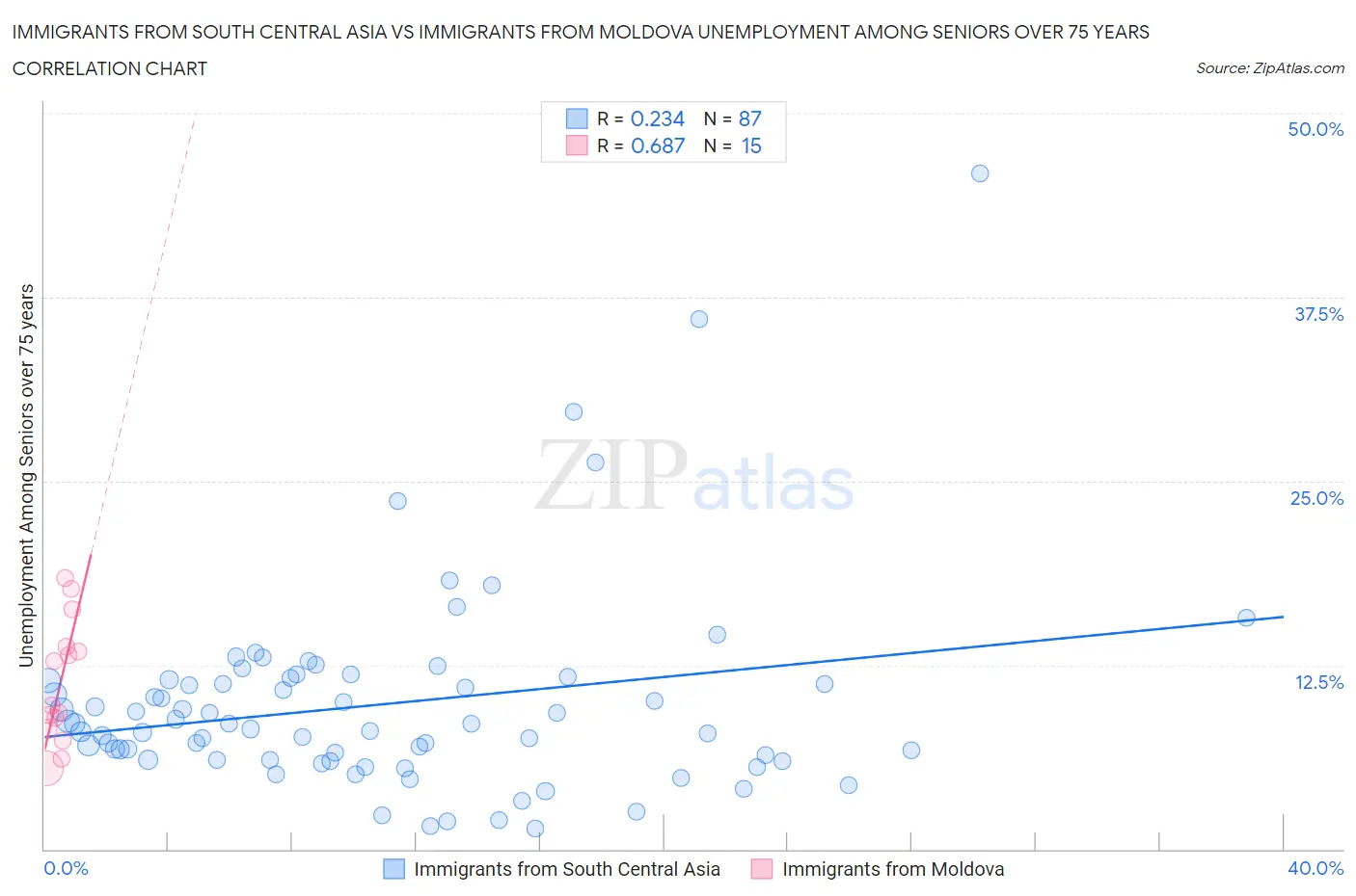 Immigrants from South Central Asia vs Immigrants from Moldova Unemployment Among Seniors over 75 years