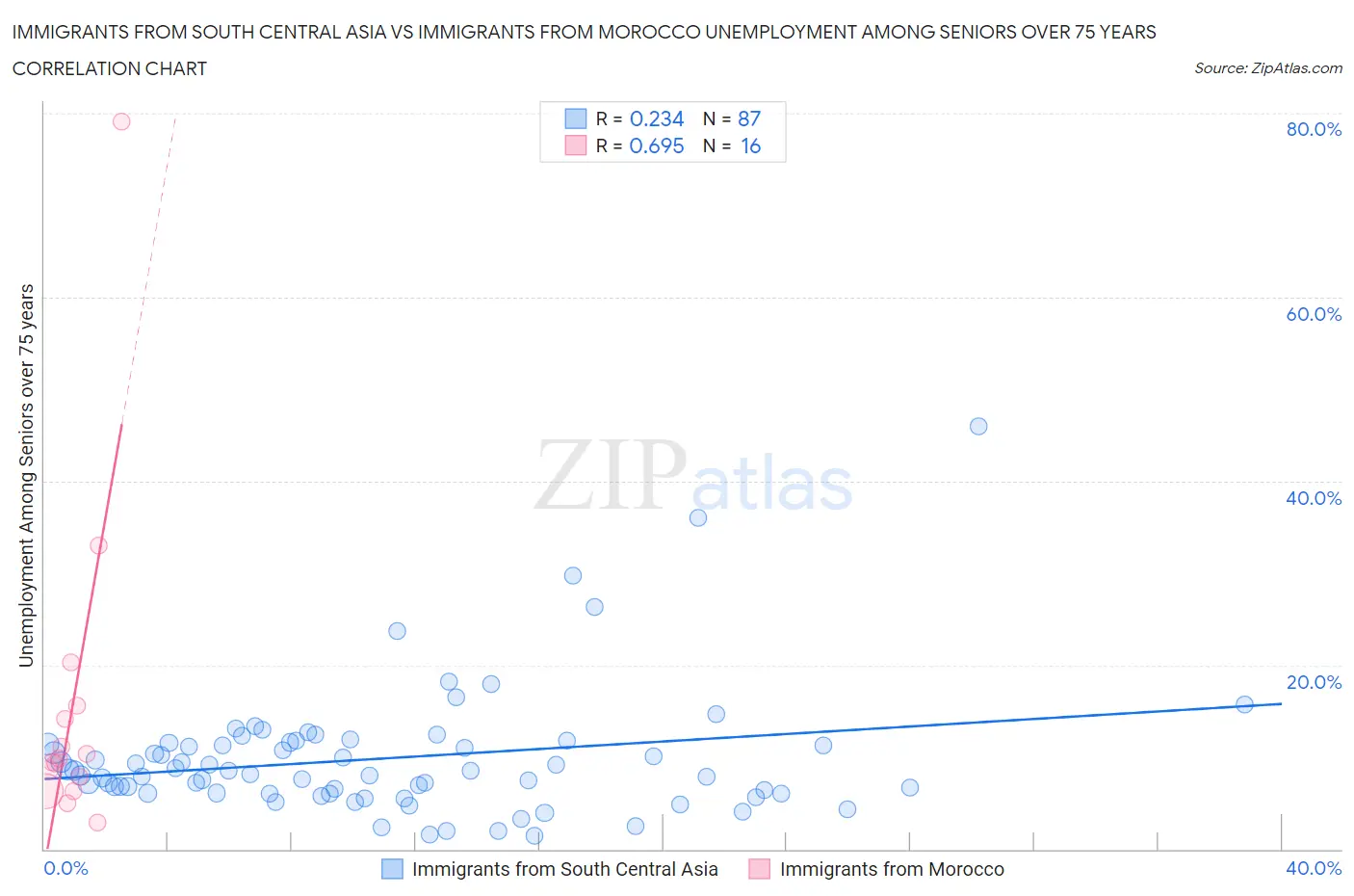 Immigrants from South Central Asia vs Immigrants from Morocco Unemployment Among Seniors over 75 years