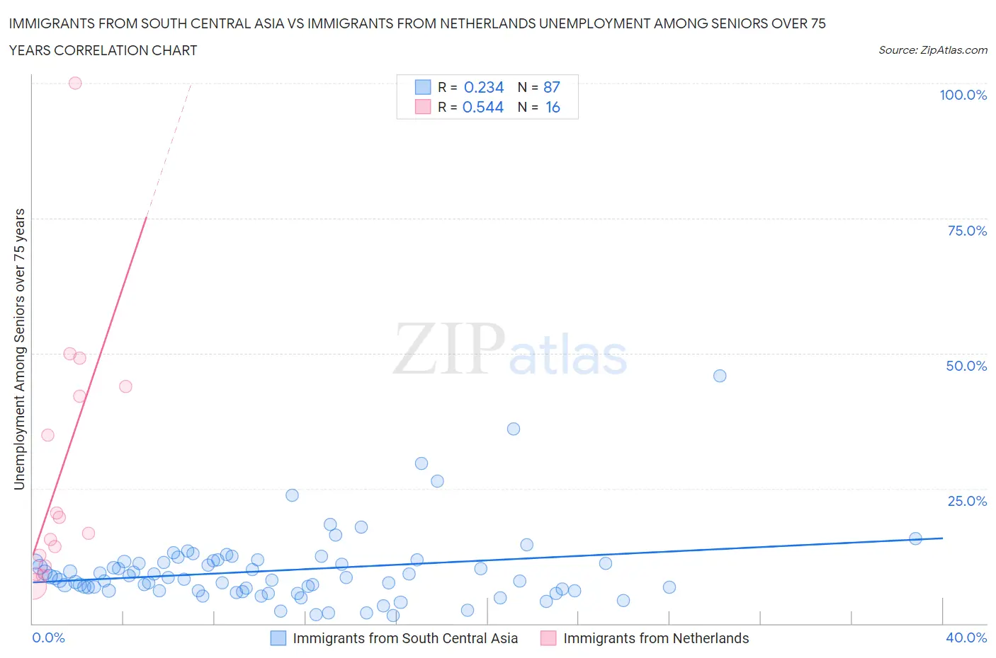 Immigrants from South Central Asia vs Immigrants from Netherlands Unemployment Among Seniors over 75 years