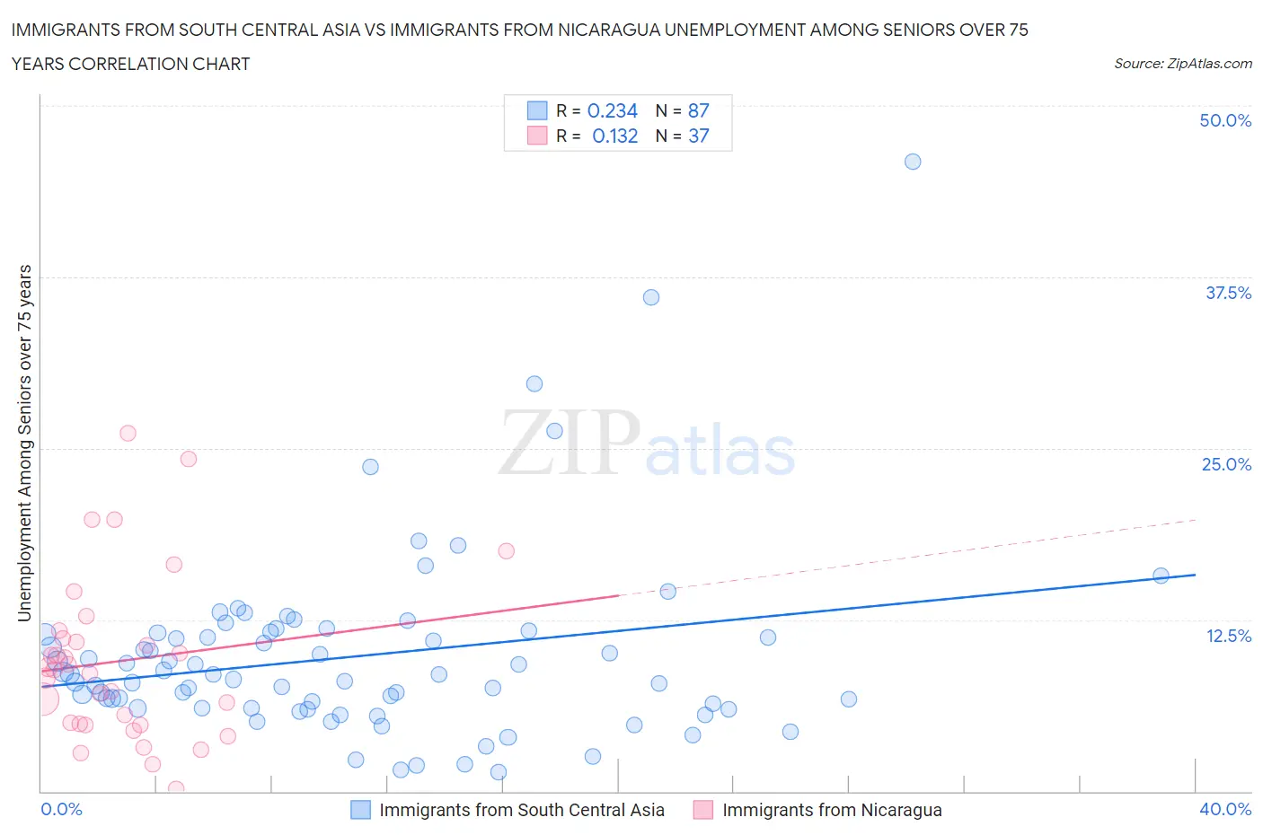 Immigrants from South Central Asia vs Immigrants from Nicaragua Unemployment Among Seniors over 75 years
