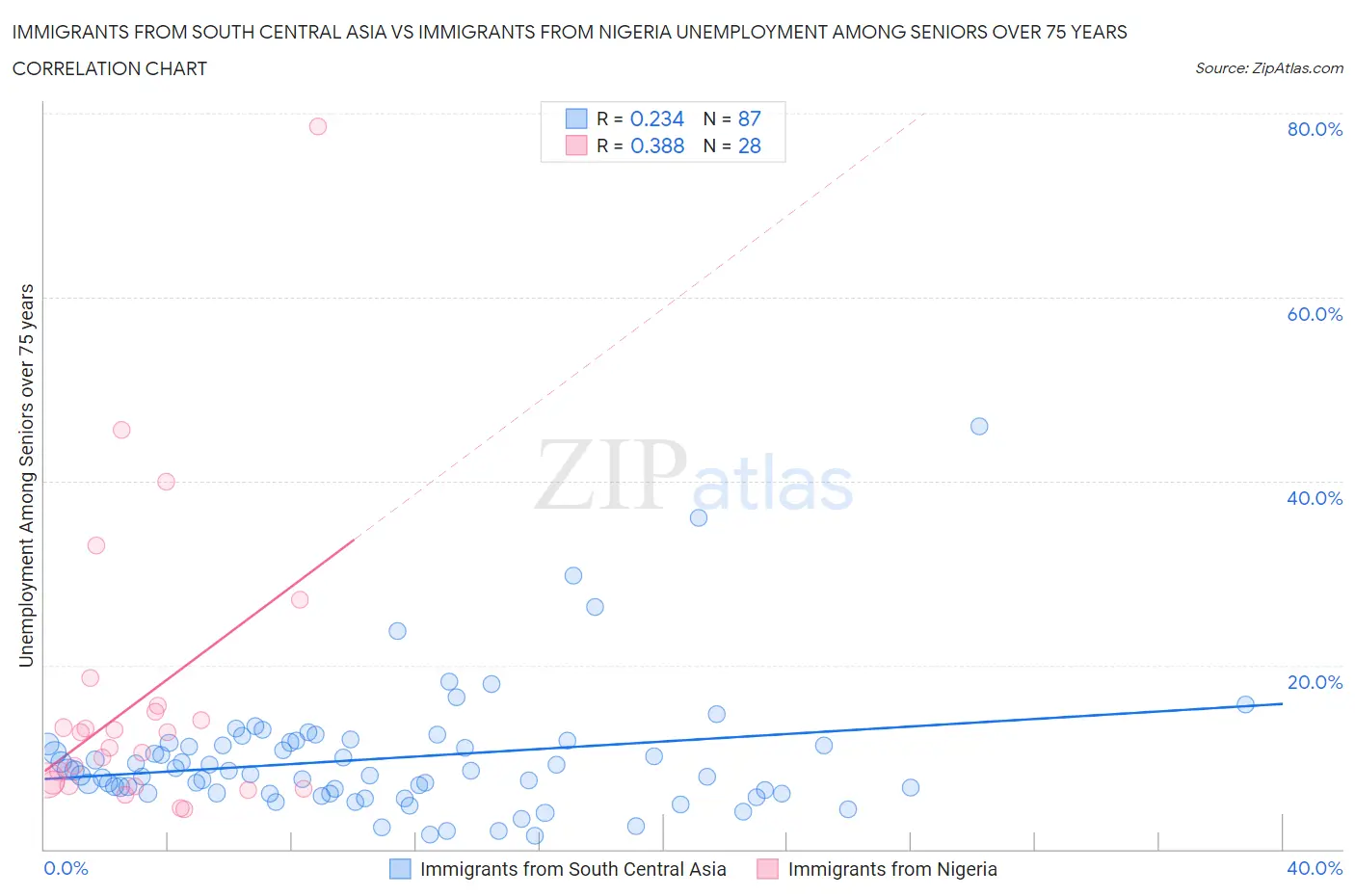 Immigrants from South Central Asia vs Immigrants from Nigeria Unemployment Among Seniors over 75 years