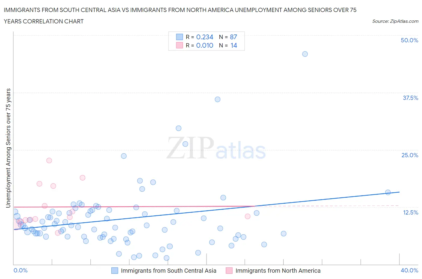 Immigrants from South Central Asia vs Immigrants from North America Unemployment Among Seniors over 75 years