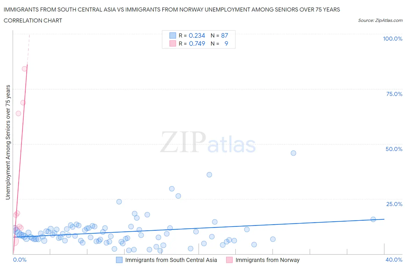 Immigrants from South Central Asia vs Immigrants from Norway Unemployment Among Seniors over 75 years