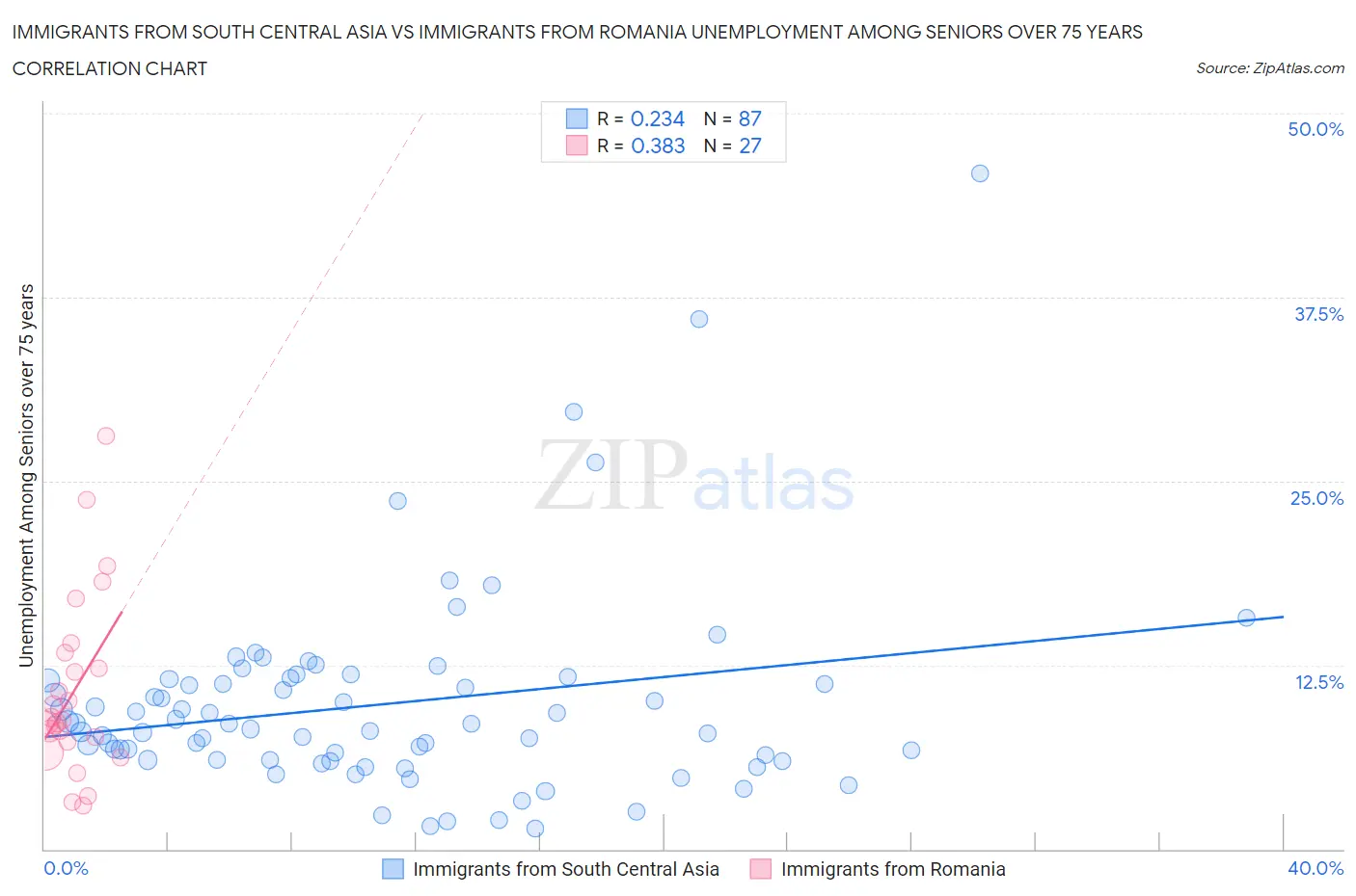 Immigrants from South Central Asia vs Immigrants from Romania Unemployment Among Seniors over 75 years