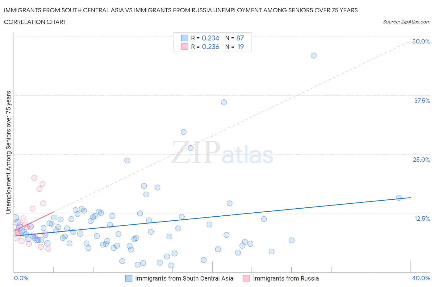 Immigrants from South Central Asia vs Immigrants from Russia Unemployment Among Seniors over 75 years