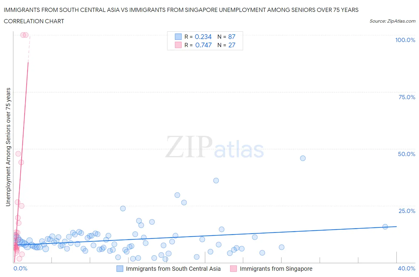 Immigrants from South Central Asia vs Immigrants from Singapore Unemployment Among Seniors over 75 years