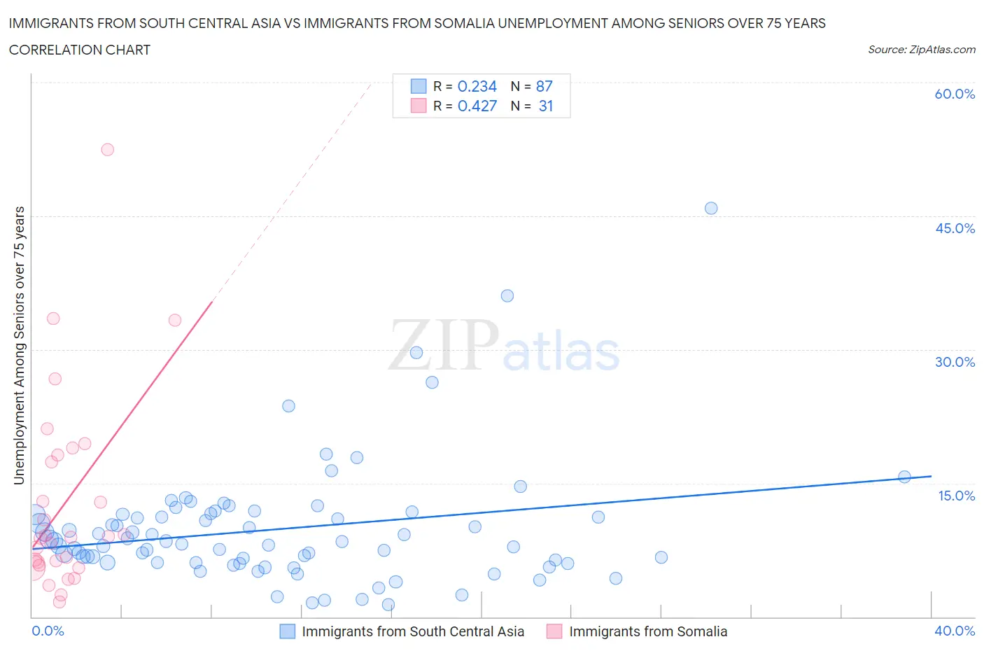 Immigrants from South Central Asia vs Immigrants from Somalia Unemployment Among Seniors over 75 years