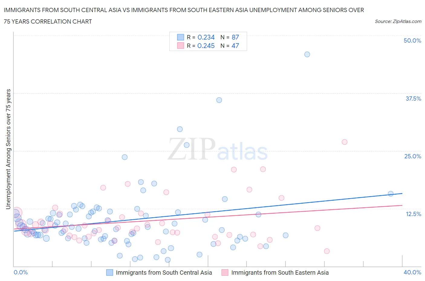 Immigrants from South Central Asia vs Immigrants from South Eastern Asia Unemployment Among Seniors over 75 years