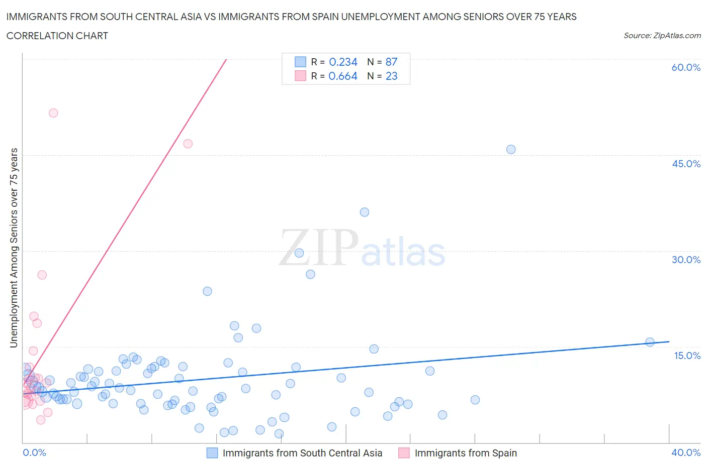 Immigrants from South Central Asia vs Immigrants from Spain Unemployment Among Seniors over 75 years