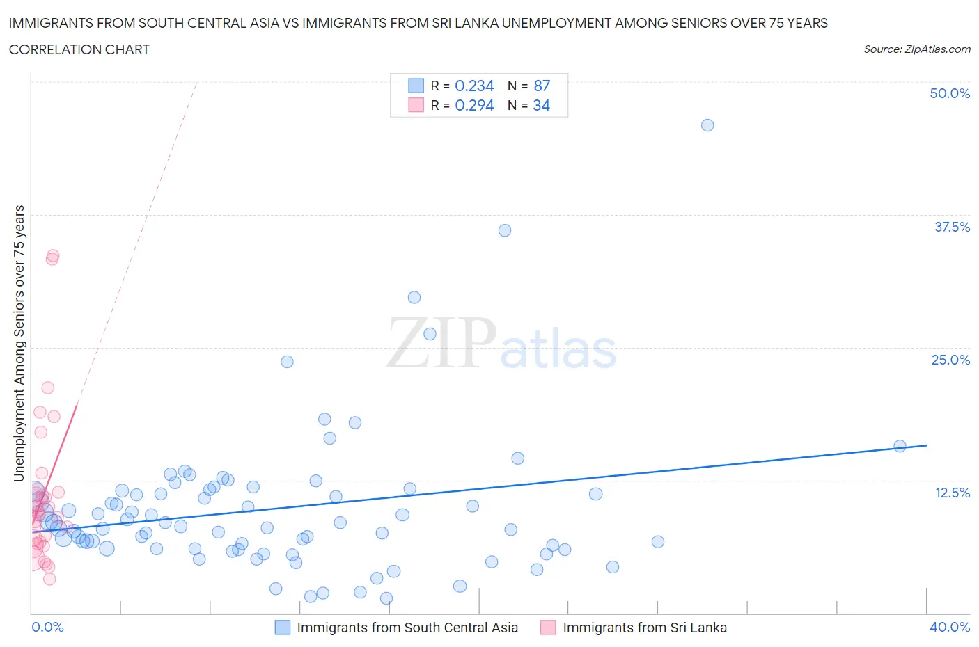 Immigrants from South Central Asia vs Immigrants from Sri Lanka Unemployment Among Seniors over 75 years
