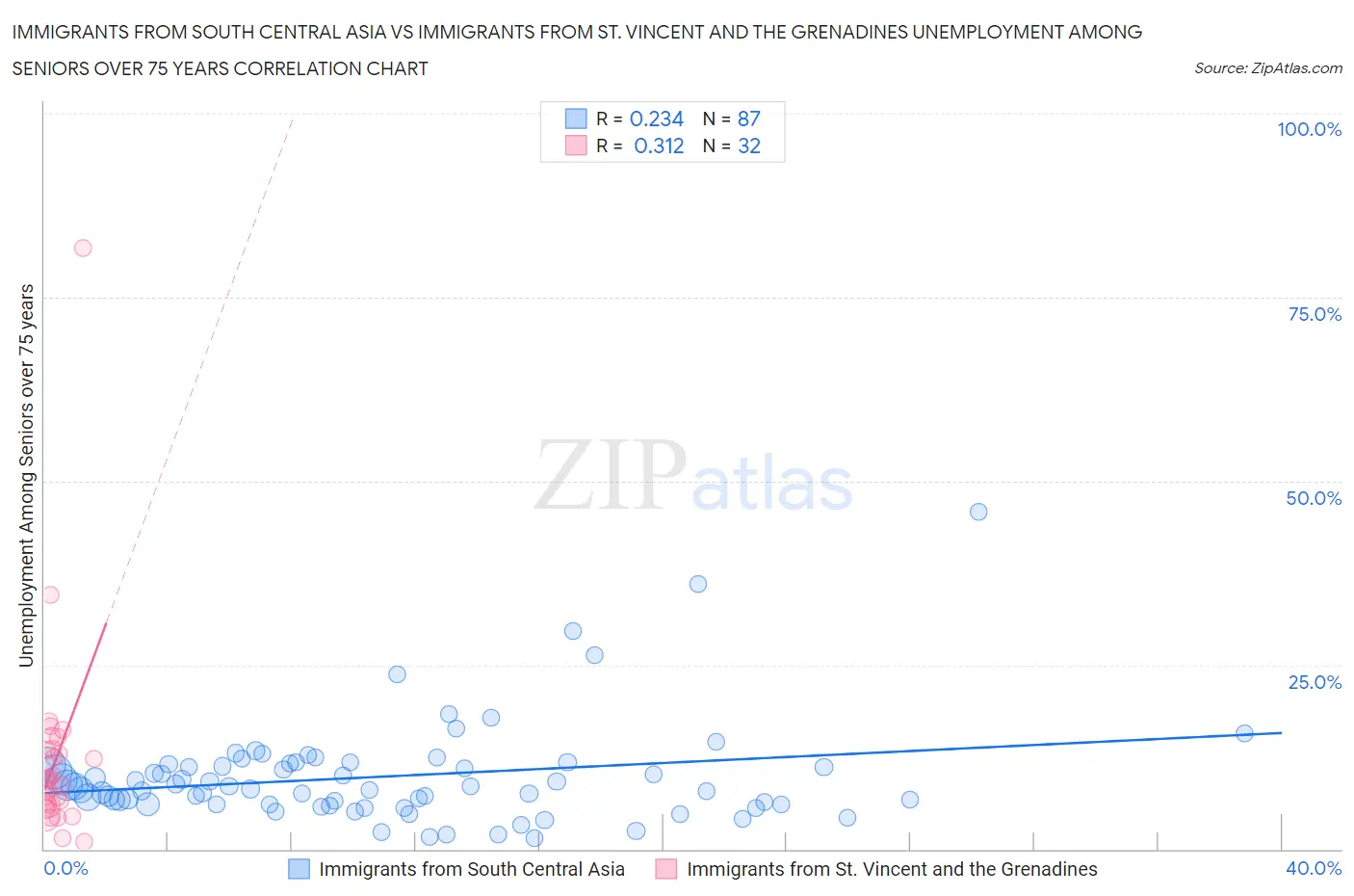 Immigrants from South Central Asia vs Immigrants from St. Vincent and the Grenadines Unemployment Among Seniors over 75 years