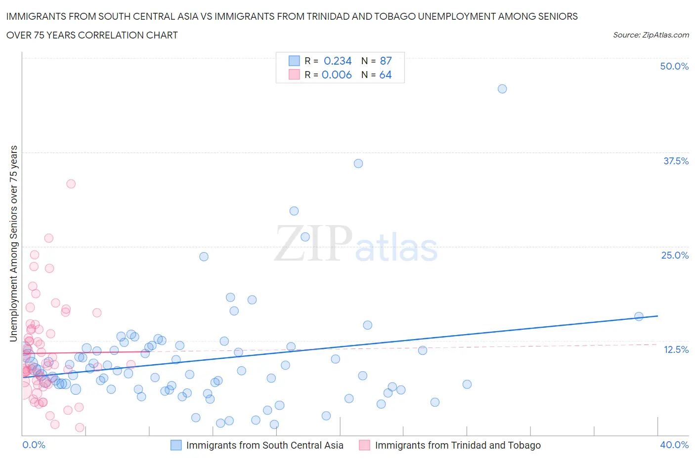 Immigrants from South Central Asia vs Immigrants from Trinidad and Tobago Unemployment Among Seniors over 75 years