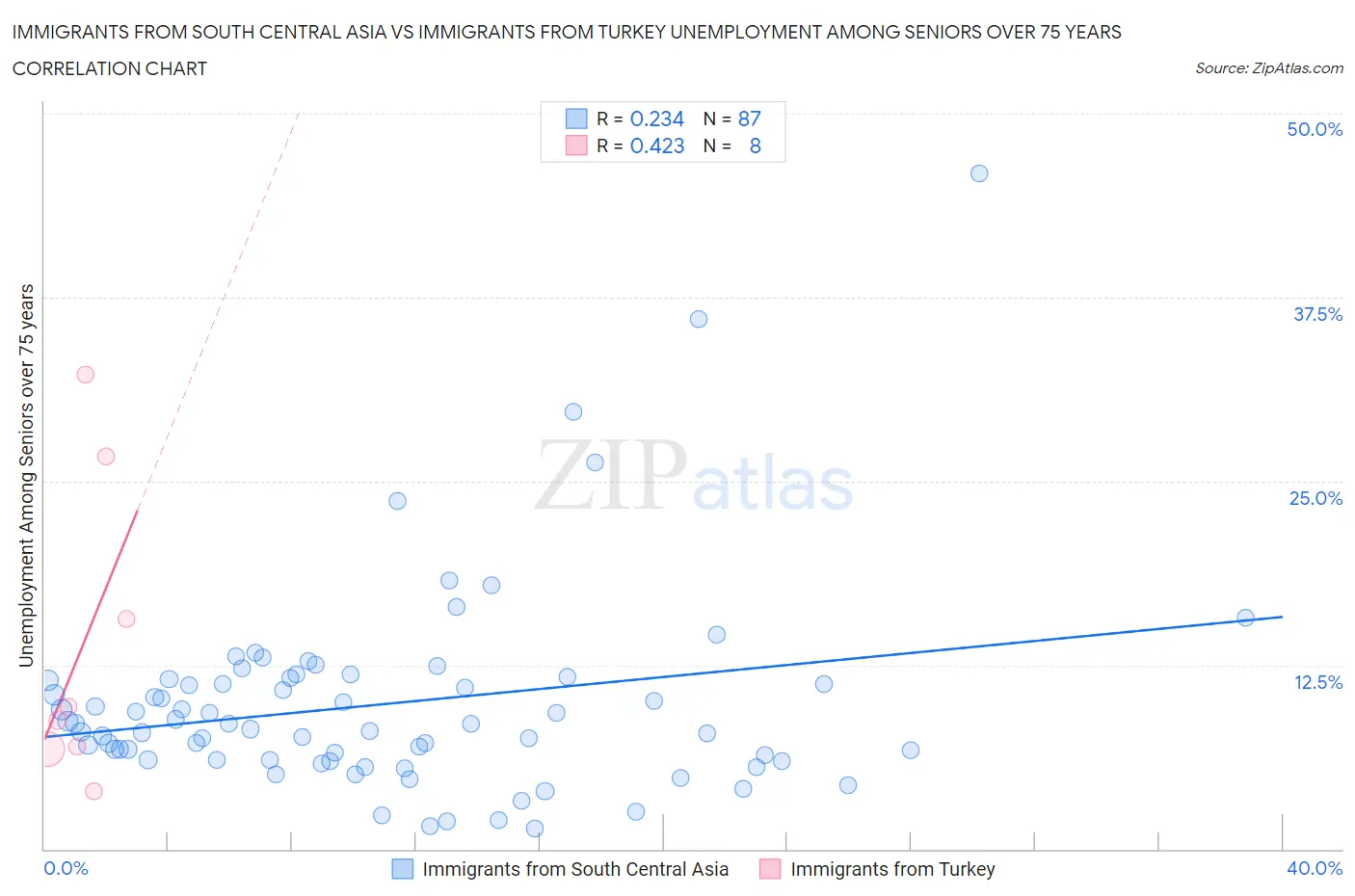 Immigrants from South Central Asia vs Immigrants from Turkey Unemployment Among Seniors over 75 years