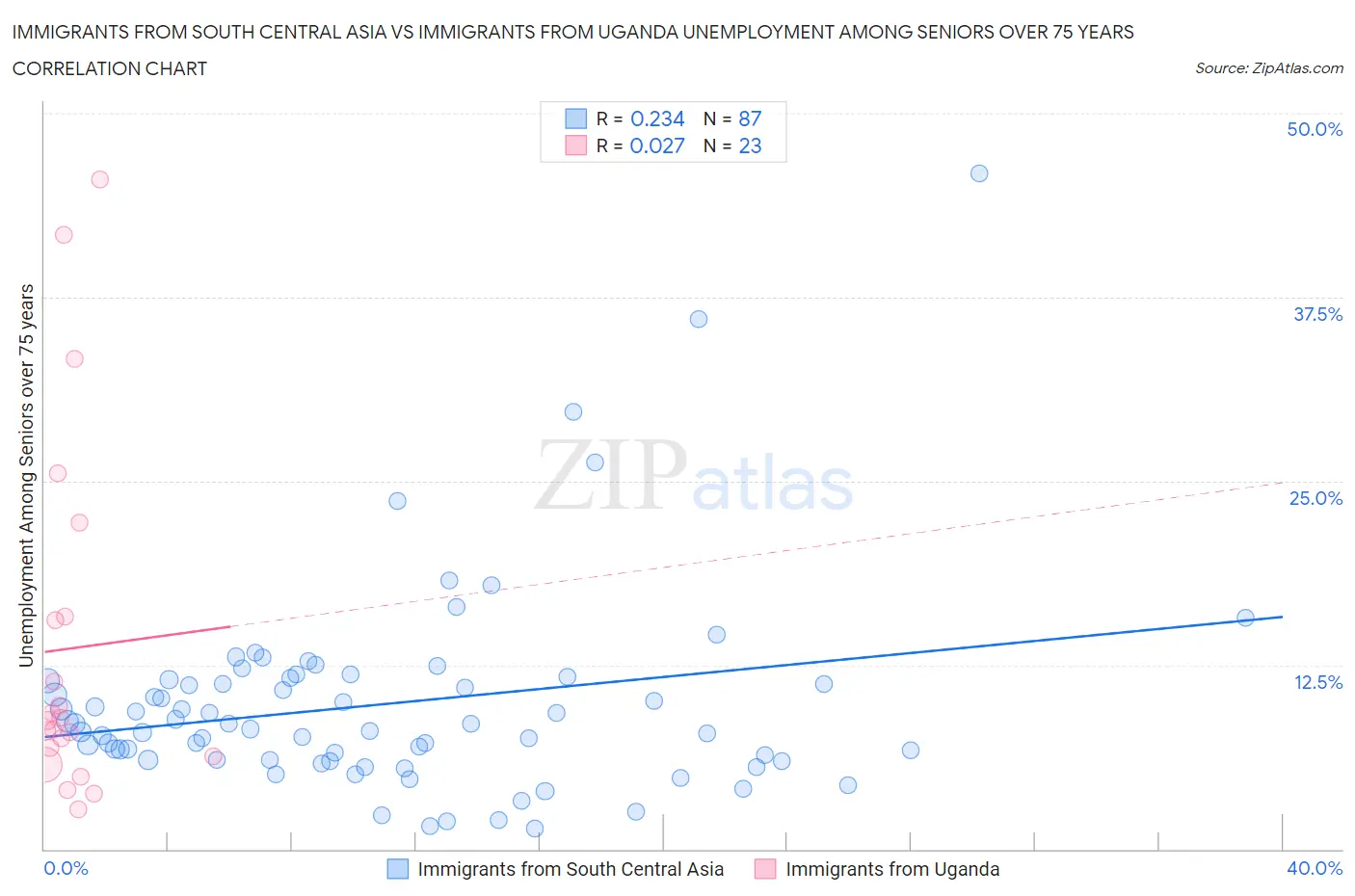 Immigrants from South Central Asia vs Immigrants from Uganda Unemployment Among Seniors over 75 years