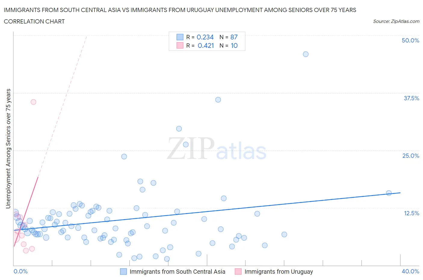 Immigrants from South Central Asia vs Immigrants from Uruguay Unemployment Among Seniors over 75 years