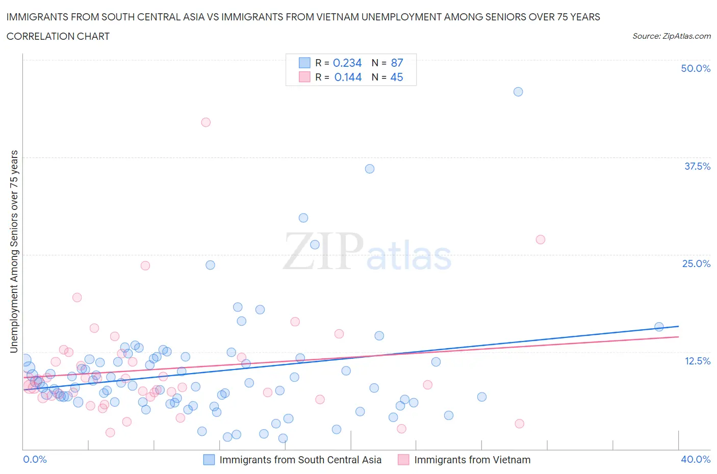 Immigrants from South Central Asia vs Immigrants from Vietnam Unemployment Among Seniors over 75 years