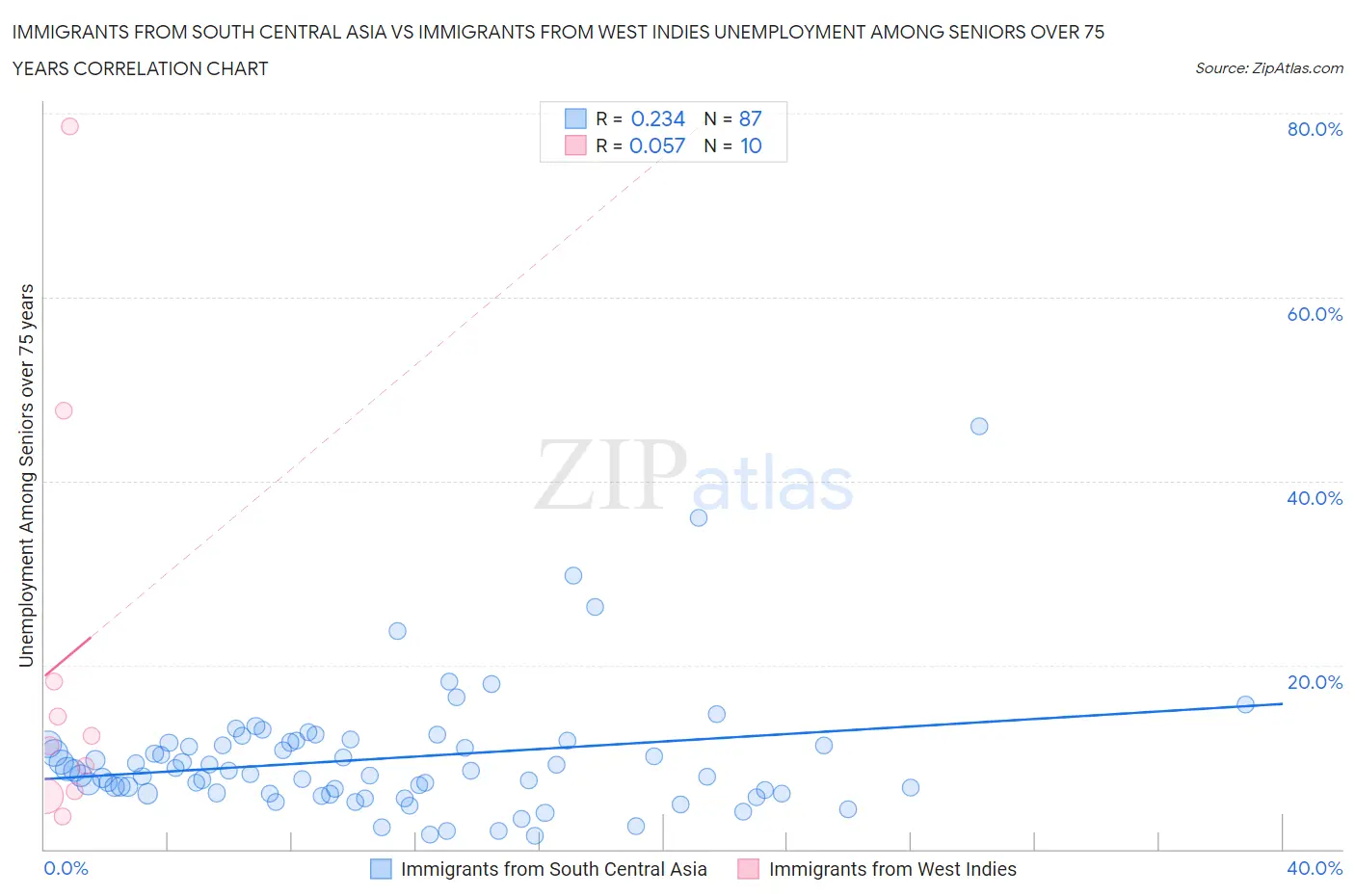 Immigrants from South Central Asia vs Immigrants from West Indies Unemployment Among Seniors over 75 years