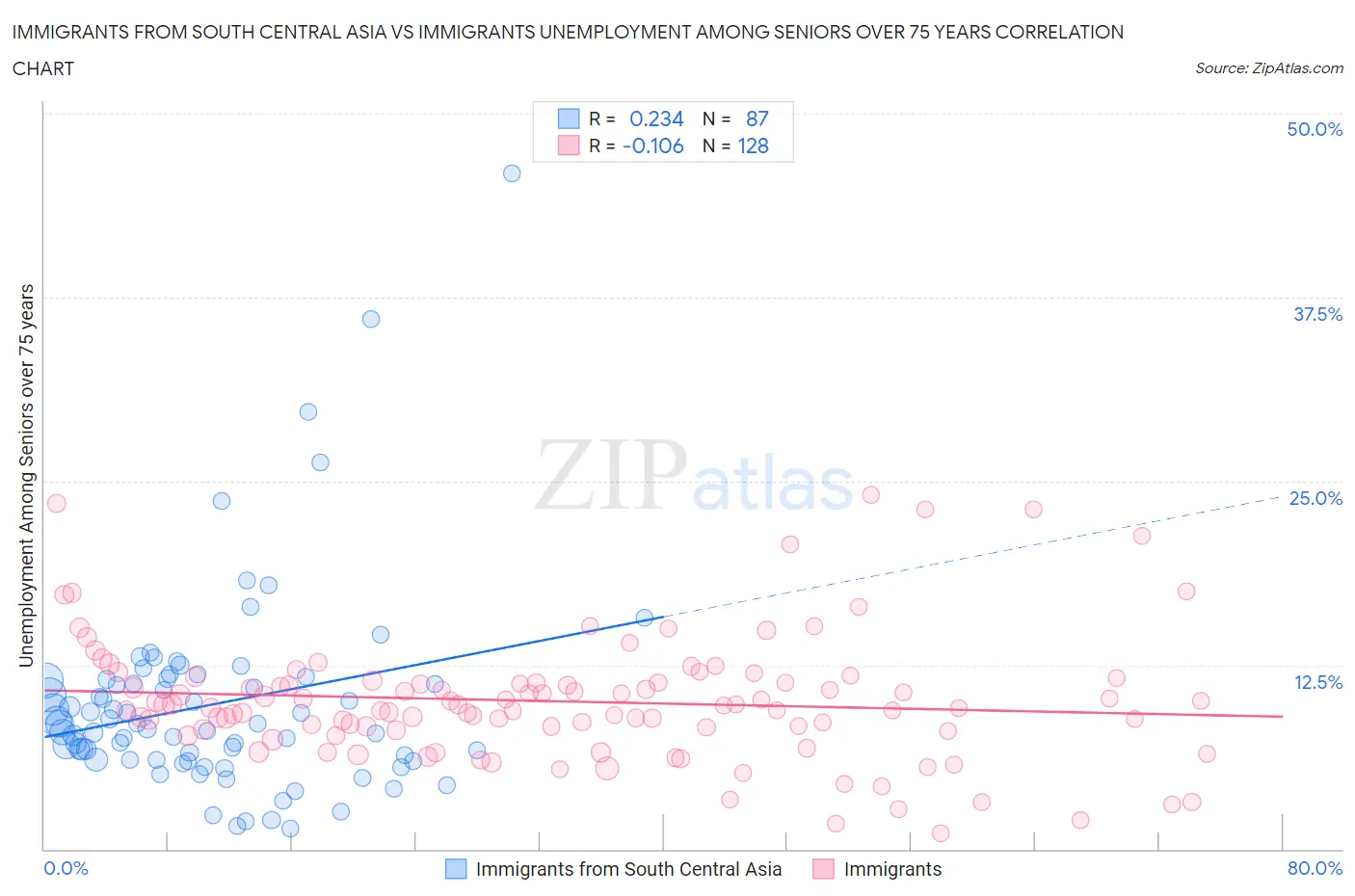 Immigrants from South Central Asia vs Immigrants Unemployment Among Seniors over 75 years