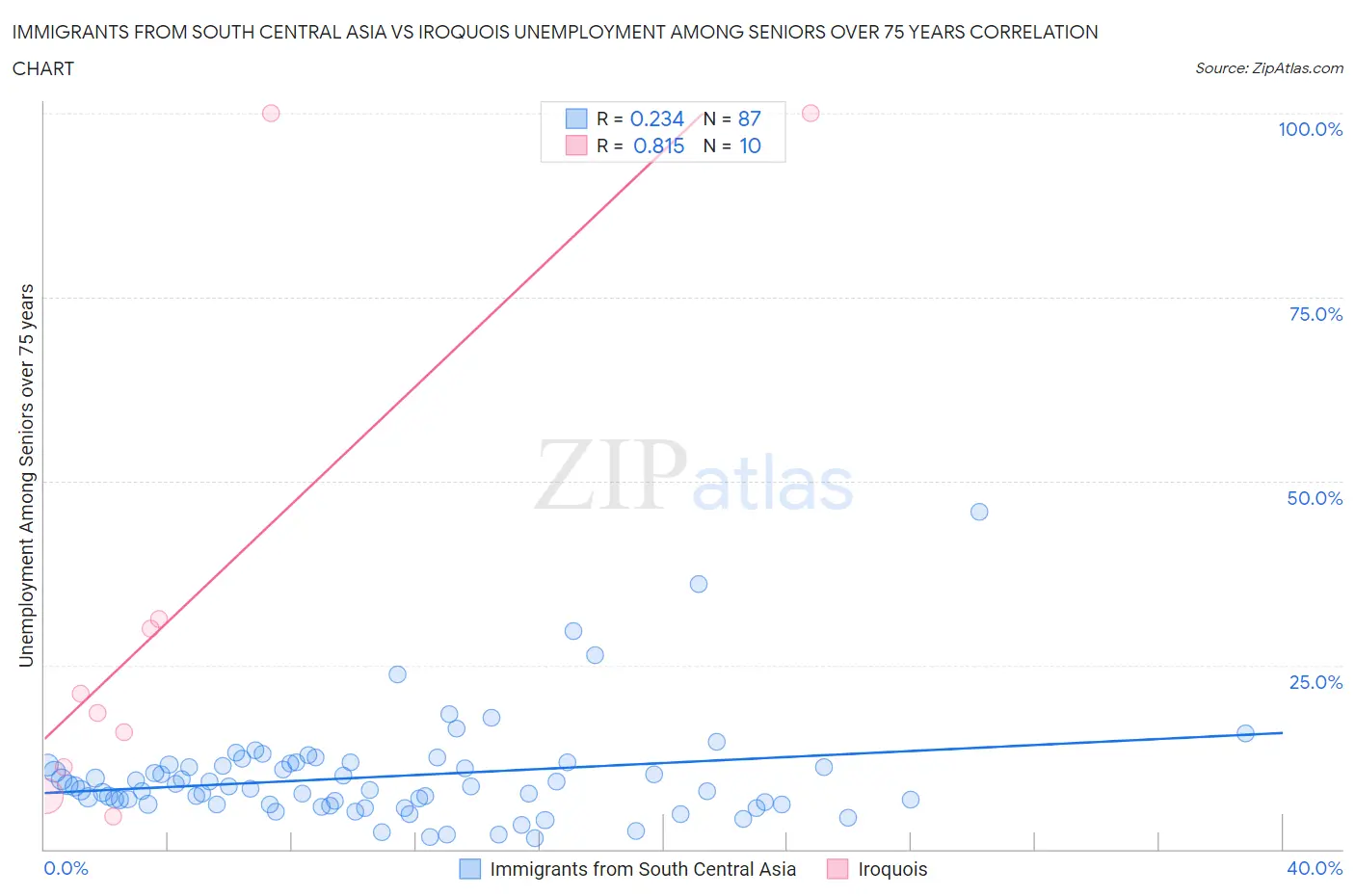 Immigrants from South Central Asia vs Iroquois Unemployment Among Seniors over 75 years