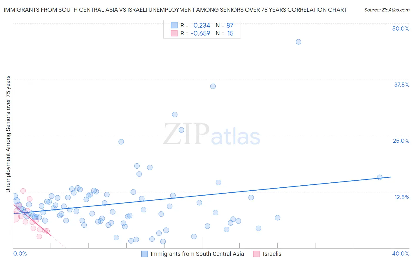 Immigrants from South Central Asia vs Israeli Unemployment Among Seniors over 75 years