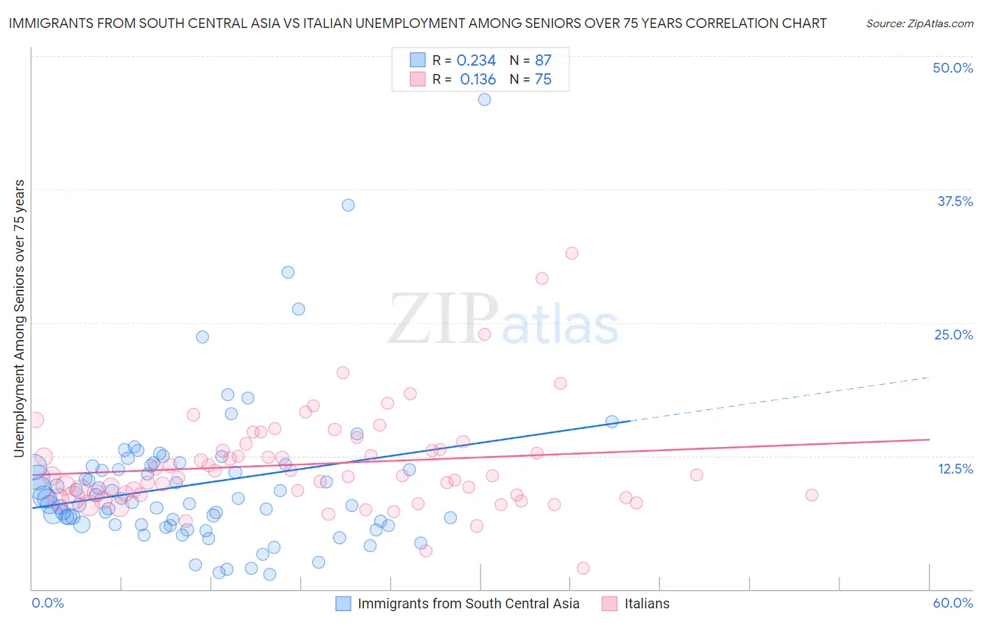 Immigrants from South Central Asia vs Italian Unemployment Among Seniors over 75 years