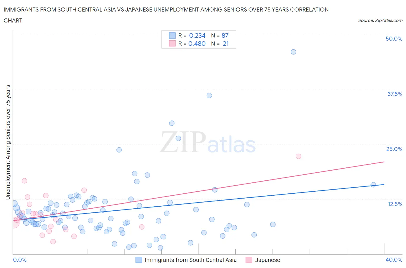 Immigrants from South Central Asia vs Japanese Unemployment Among Seniors over 75 years