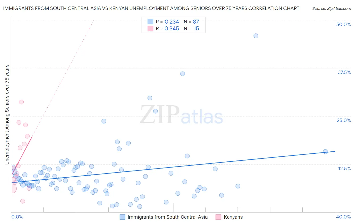 Immigrants from South Central Asia vs Kenyan Unemployment Among Seniors over 75 years