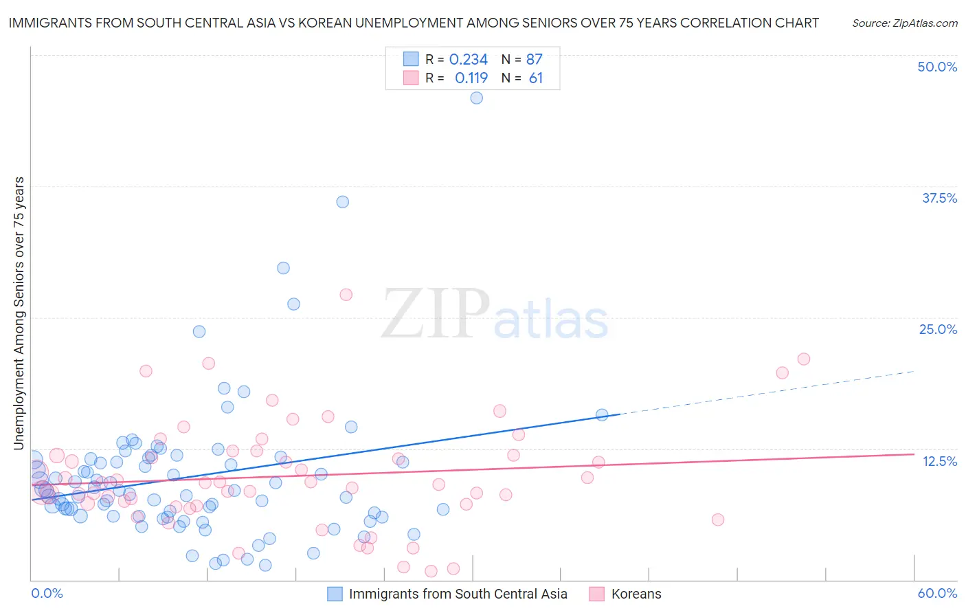 Immigrants from South Central Asia vs Korean Unemployment Among Seniors over 75 years