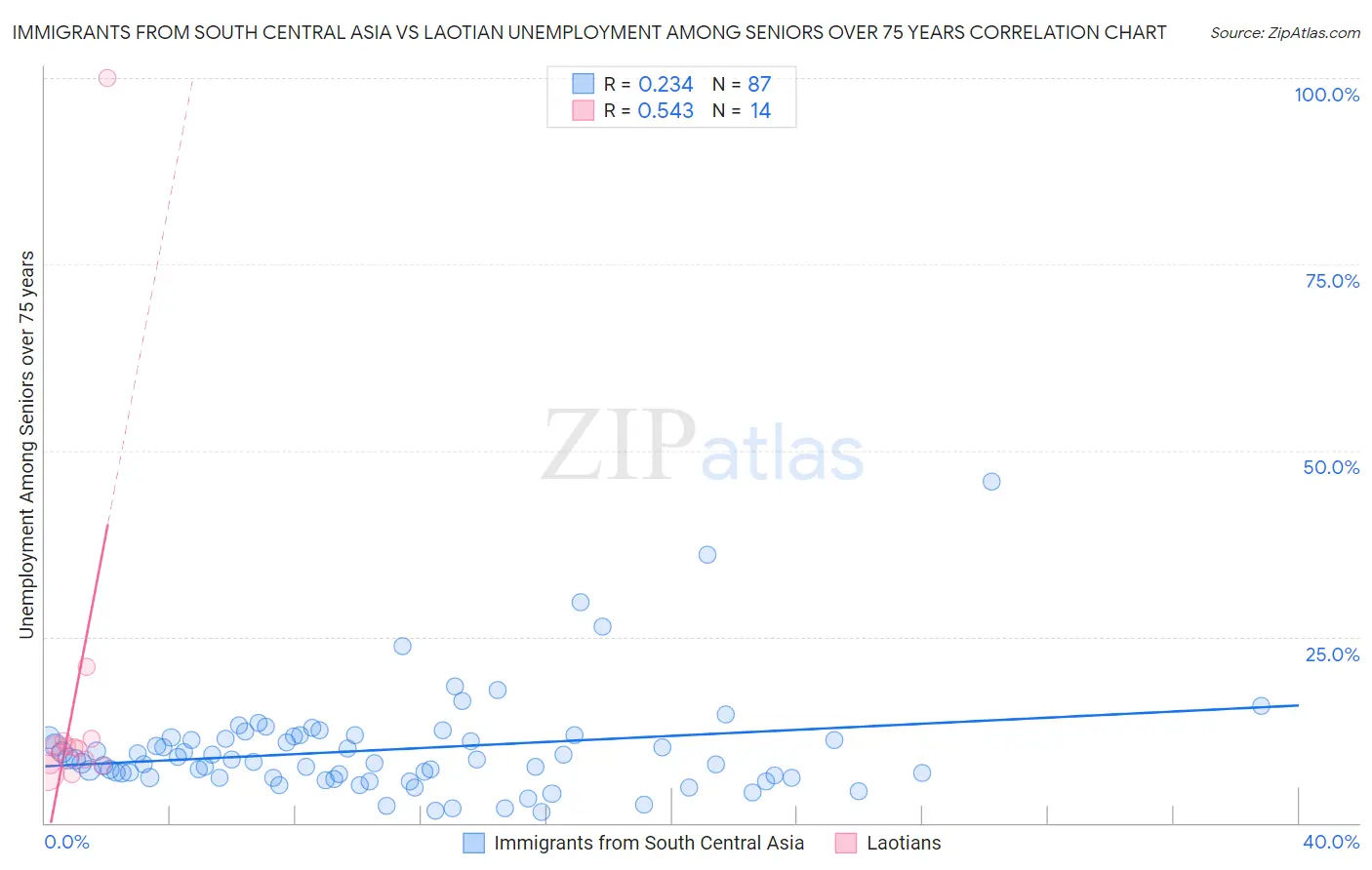 Immigrants from South Central Asia vs Laotian Unemployment Among Seniors over 75 years