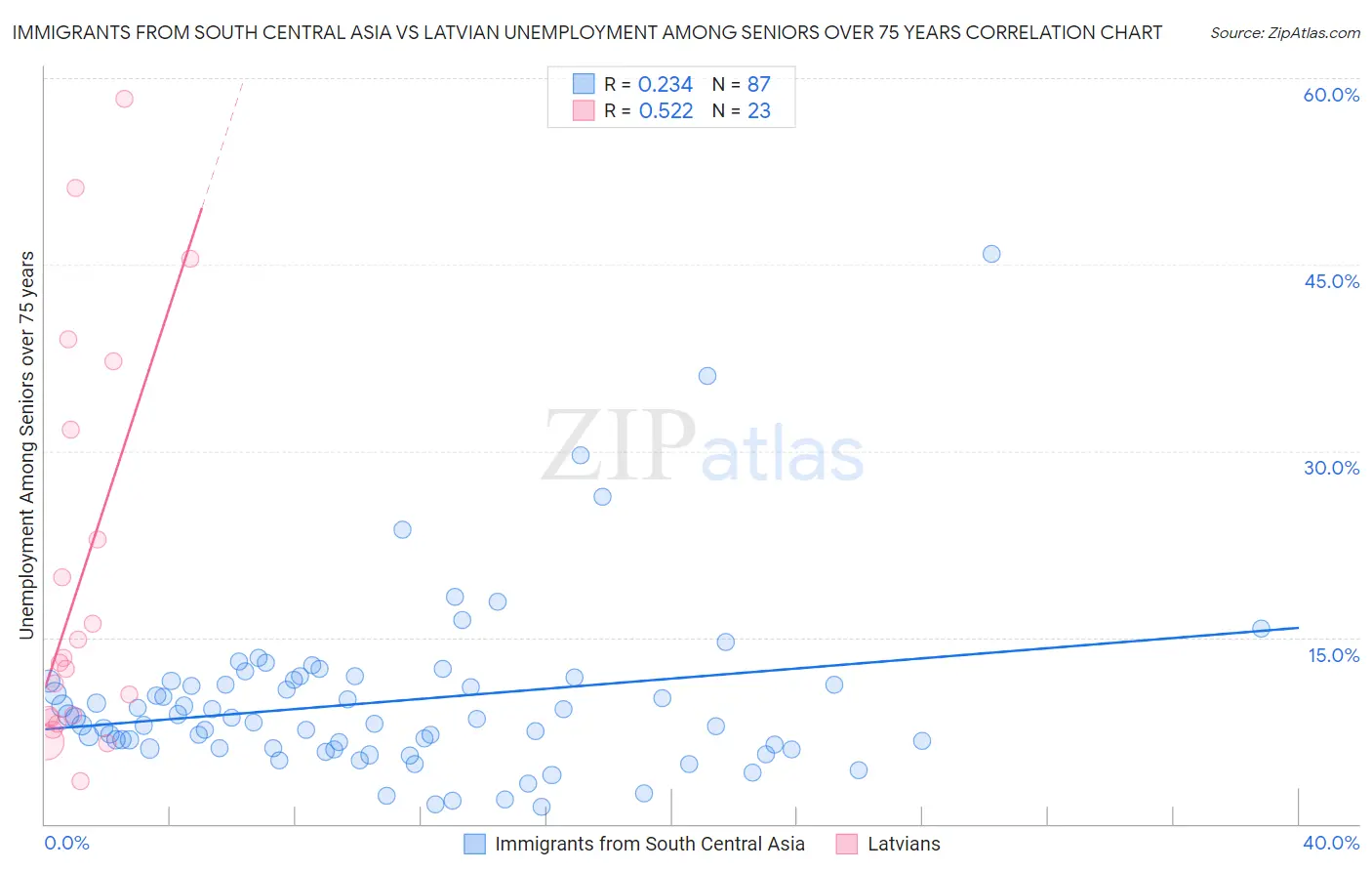 Immigrants from South Central Asia vs Latvian Unemployment Among Seniors over 75 years