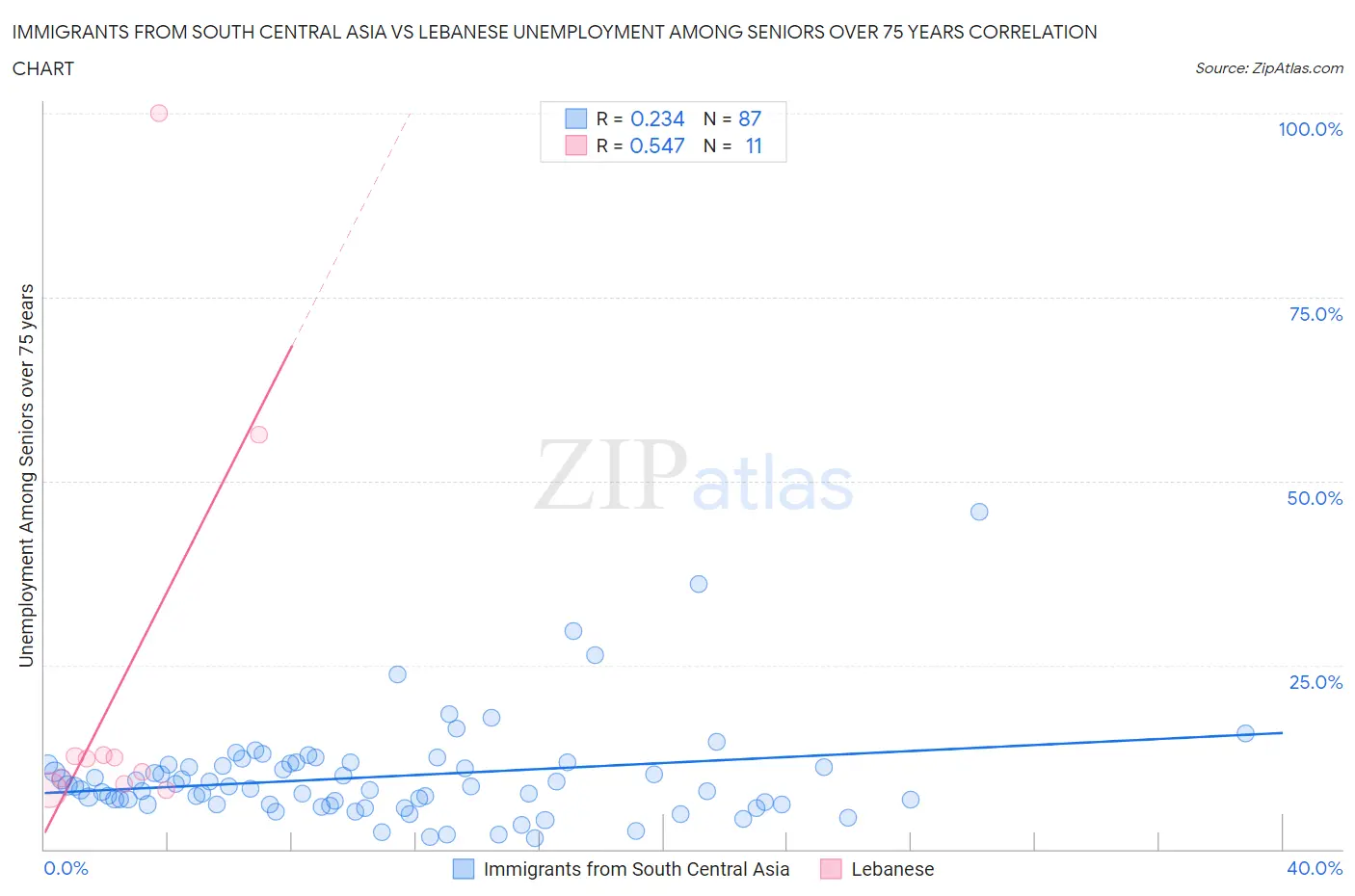 Immigrants from South Central Asia vs Lebanese Unemployment Among Seniors over 75 years