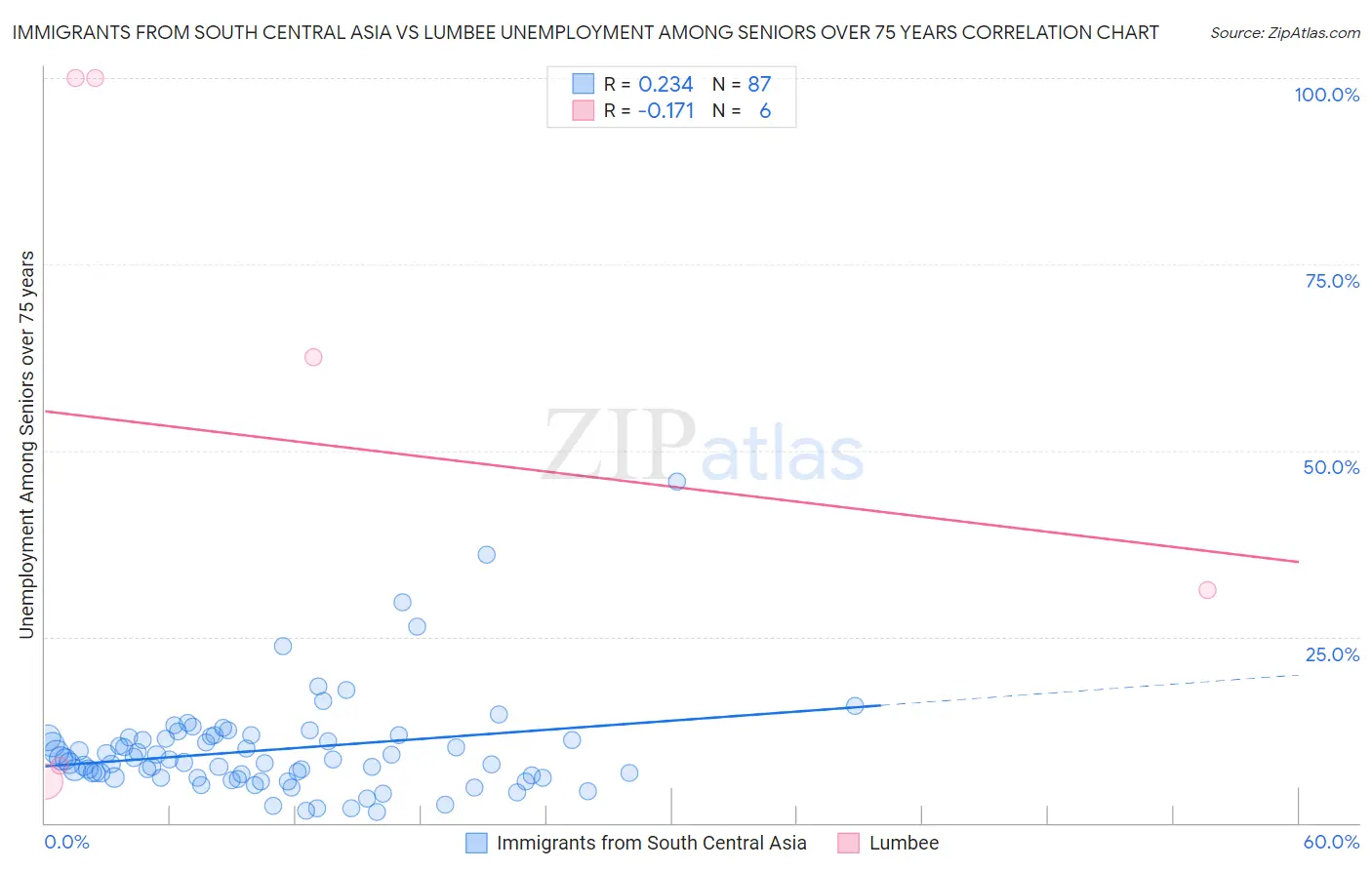 Immigrants from South Central Asia vs Lumbee Unemployment Among Seniors over 75 years