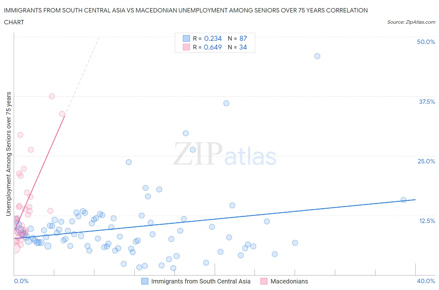 Immigrants from South Central Asia vs Macedonian Unemployment Among Seniors over 75 years