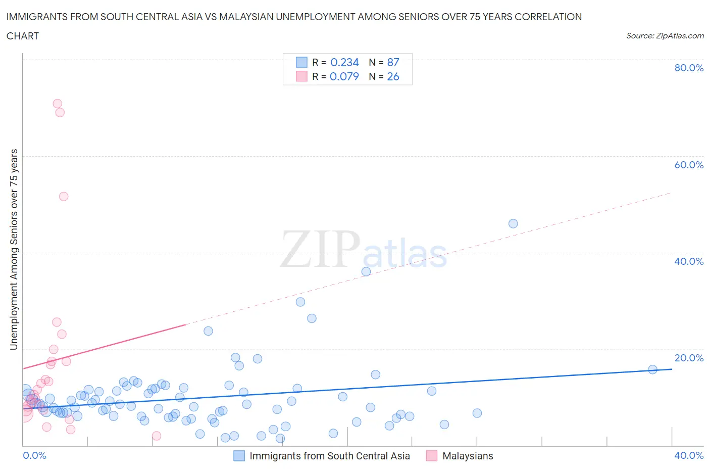 Immigrants from South Central Asia vs Malaysian Unemployment Among Seniors over 75 years