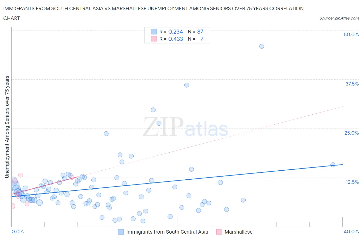 Immigrants from South Central Asia vs Marshallese Unemployment Among Seniors over 75 years