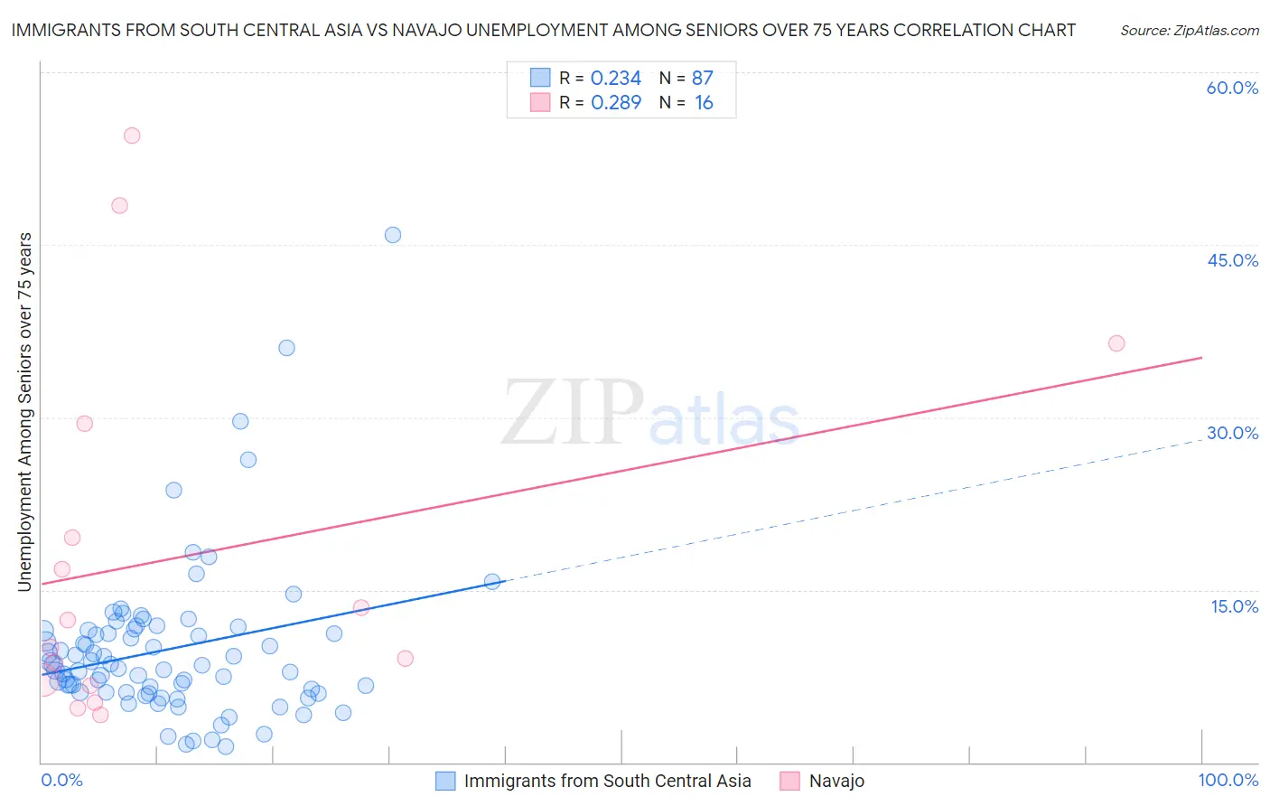 Immigrants from South Central Asia vs Navajo Unemployment Among Seniors over 75 years