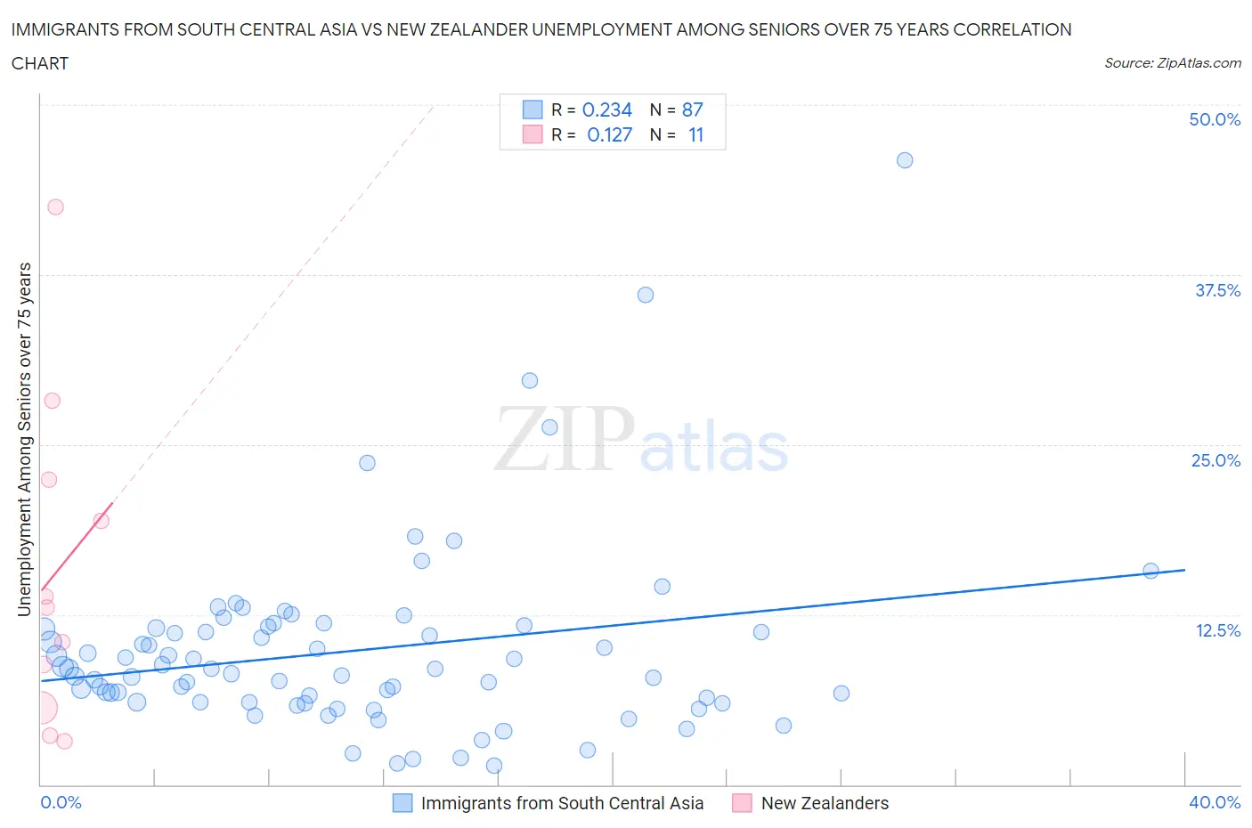 Immigrants from South Central Asia vs New Zealander Unemployment Among Seniors over 75 years