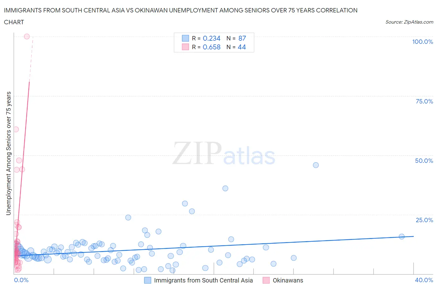 Immigrants from South Central Asia vs Okinawan Unemployment Among Seniors over 75 years