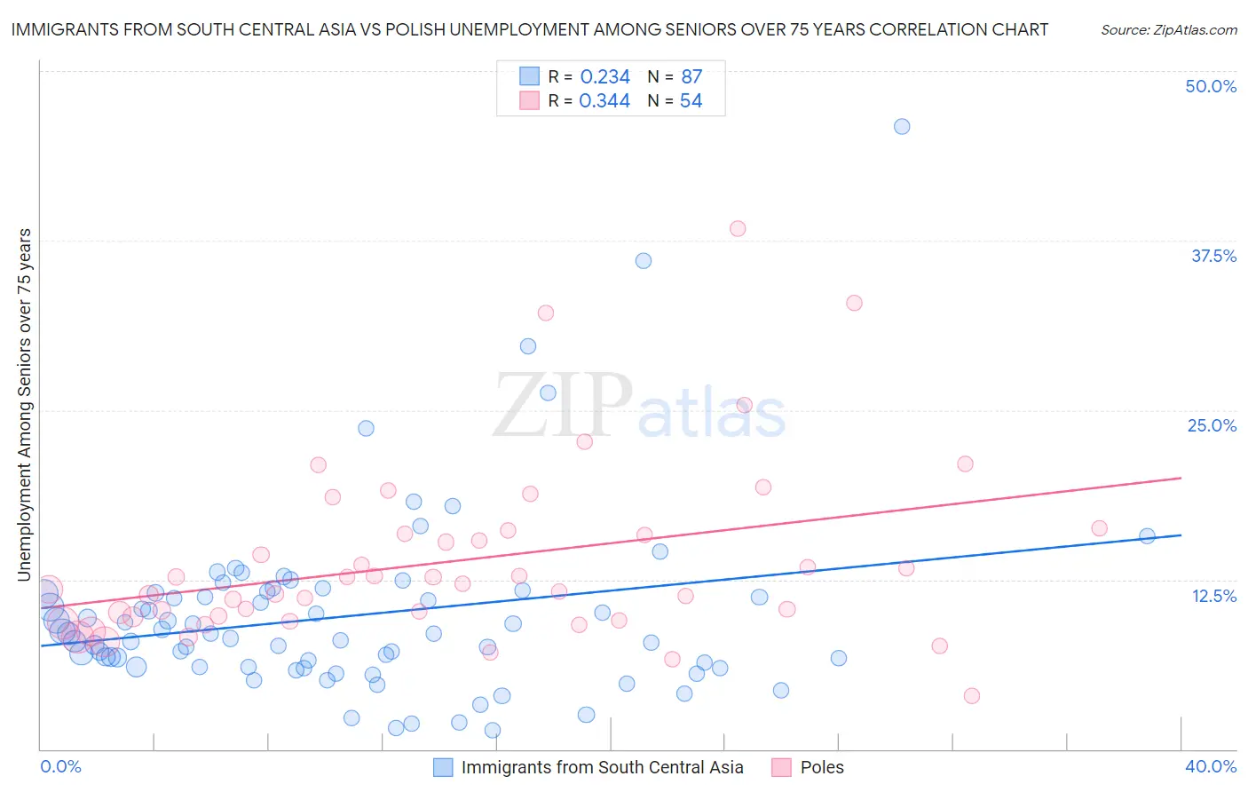 Immigrants from South Central Asia vs Polish Unemployment Among Seniors over 75 years