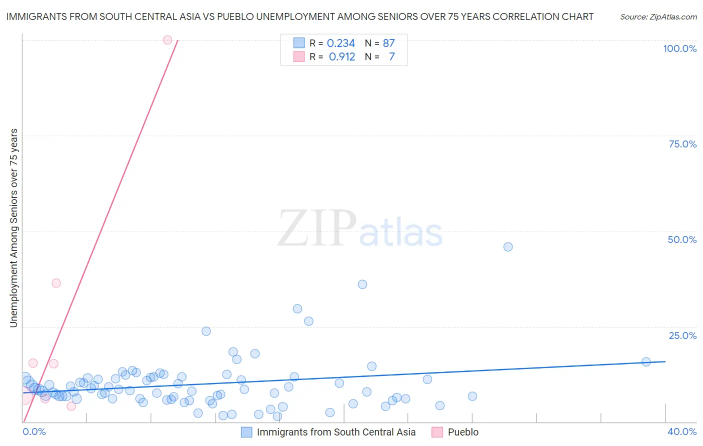Immigrants from South Central Asia vs Pueblo Unemployment Among Seniors over 75 years