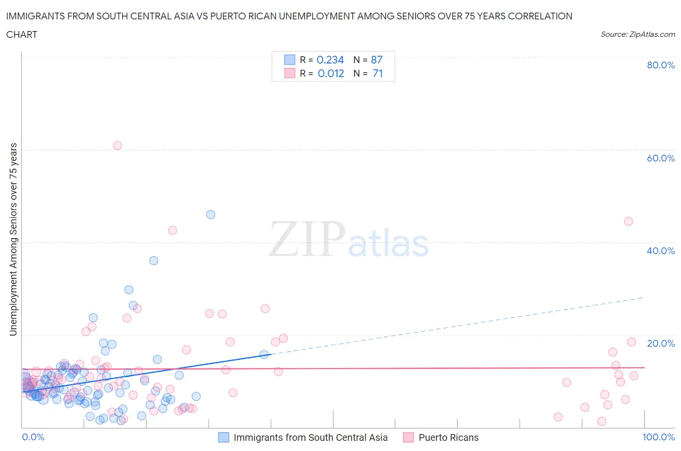 Immigrants from South Central Asia vs Puerto Rican Unemployment Among Seniors over 75 years