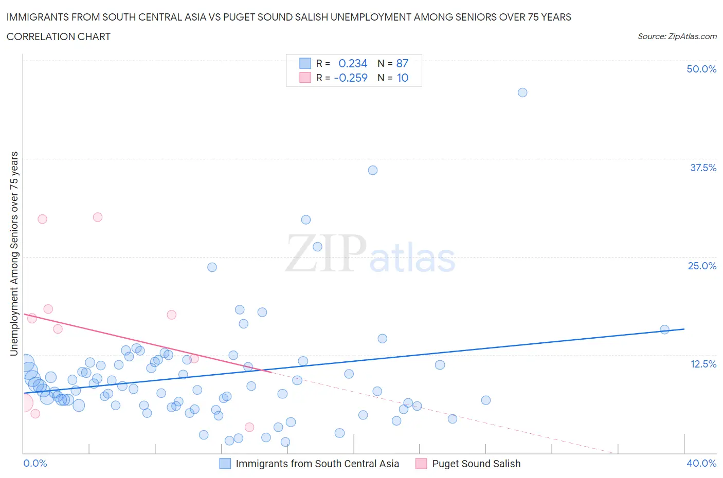 Immigrants from South Central Asia vs Puget Sound Salish Unemployment Among Seniors over 75 years