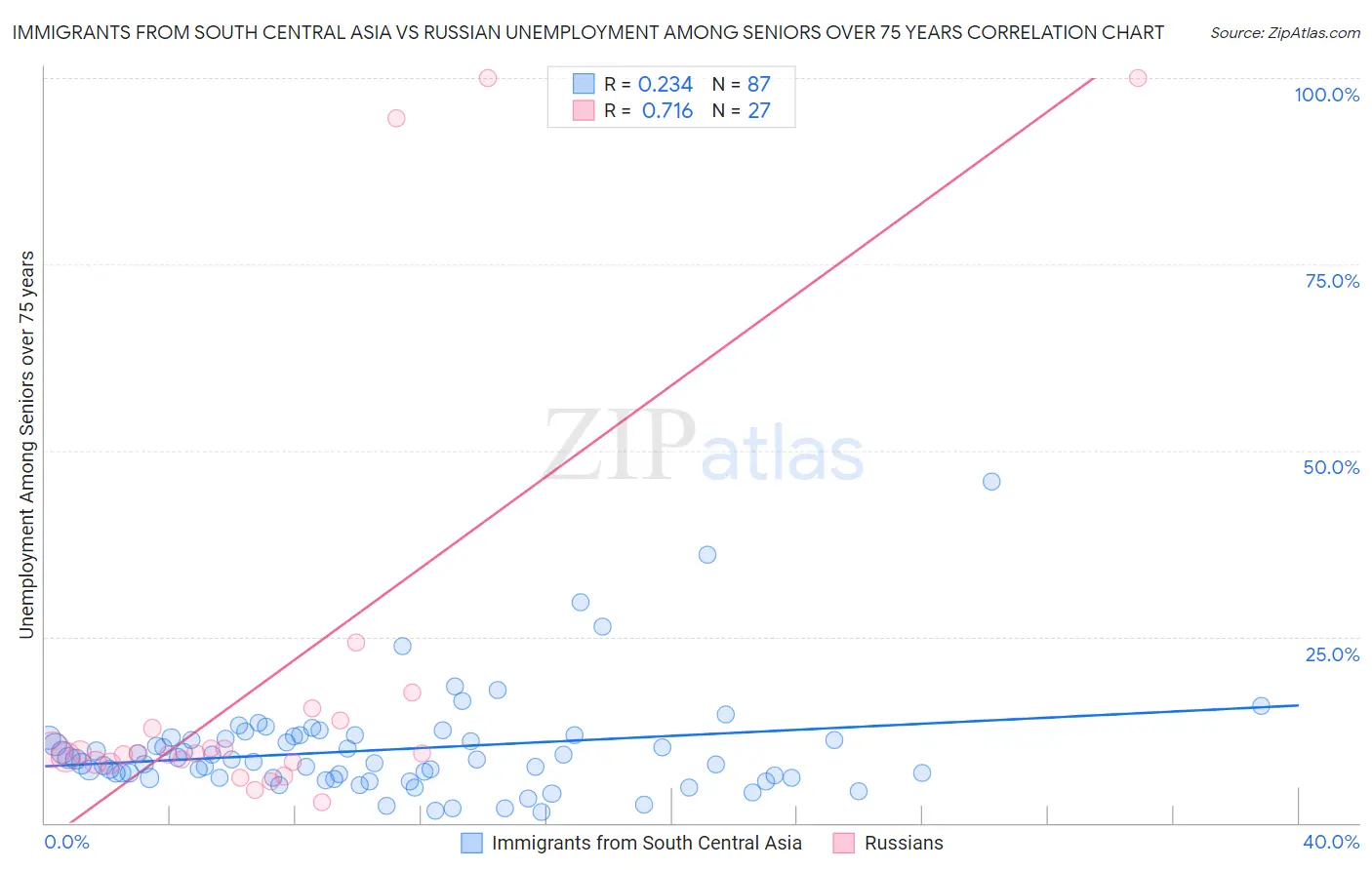 Immigrants from South Central Asia vs Russian Unemployment Among Seniors over 75 years
