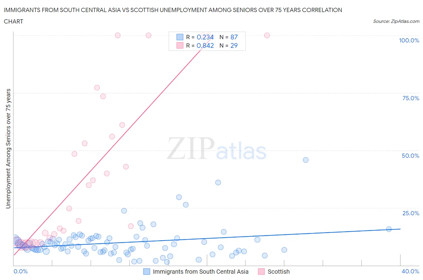 Immigrants from South Central Asia vs Scottish Unemployment Among Seniors over 75 years