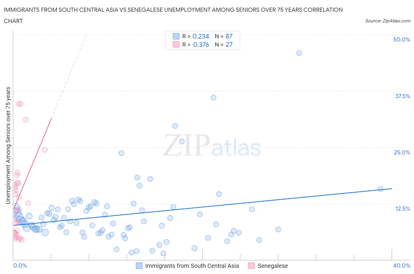 Immigrants from South Central Asia vs Senegalese Unemployment Among Seniors over 75 years