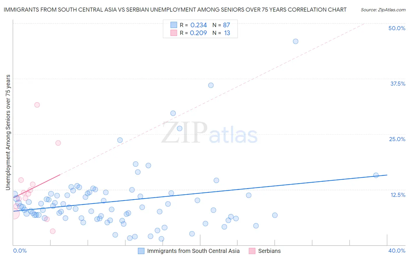 Immigrants from South Central Asia vs Serbian Unemployment Among Seniors over 75 years