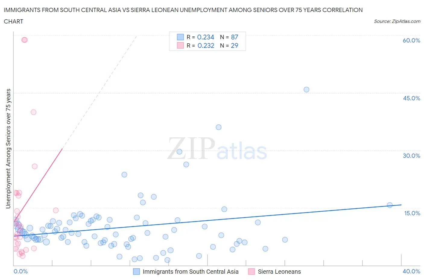 Immigrants from South Central Asia vs Sierra Leonean Unemployment Among Seniors over 75 years