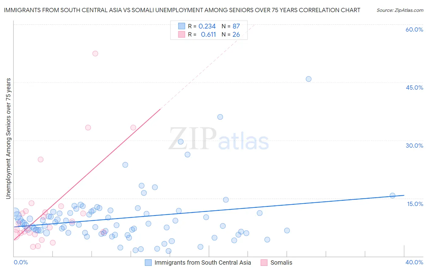 Immigrants from South Central Asia vs Somali Unemployment Among Seniors over 75 years